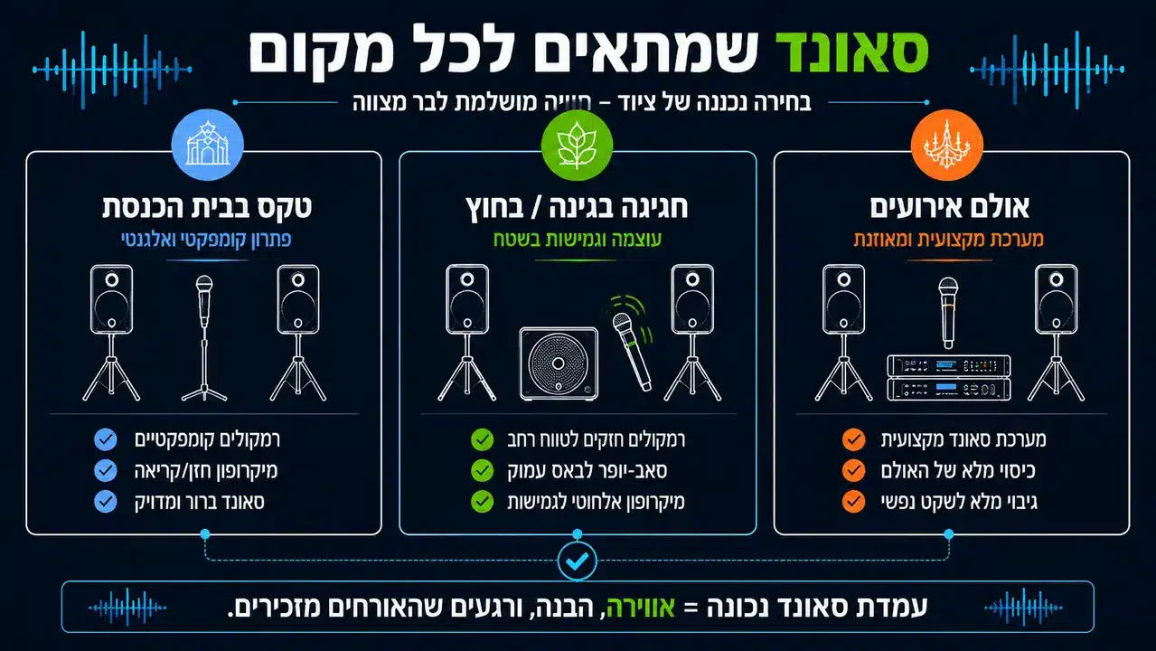 טבלת התאמת ציוד הגברה מומלץ לבר מצווה לפי תרחיש